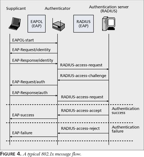 eap authentication security solutions smart cards and biometrics|extensible authentication protocol eap.